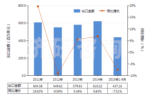 2011-2015年9月中國其他紡織材料制鞋面的鞋靴(HS64052000)出口總額及增速統(tǒng)計